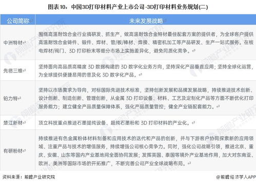 2023年中國3D打印材料產業上市公司全方位對比分析